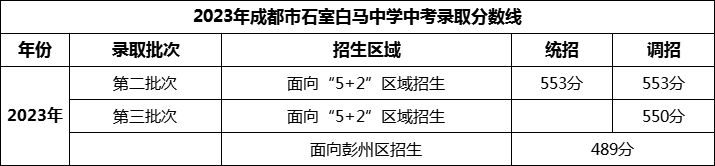 2024年成都市石室白馬中學(xué)招生分?jǐn)?shù)是多少分？