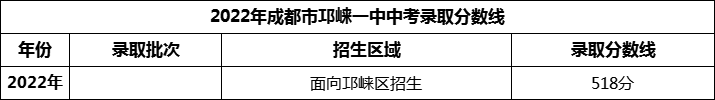 2024年成都市邛崍一中招生分數(shù)是多少分？