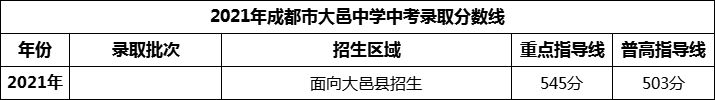 2024年成都市大邑中學招生分數(shù)是多少分？