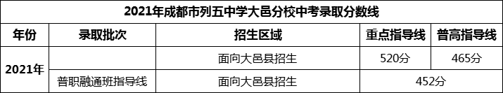 2024年成都市列五中學大邑分校招生分數(shù)是多少分？