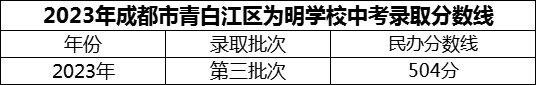 2024年成都市青白江區(qū)為明學(xué)校招生分?jǐn)?shù)是多少分？