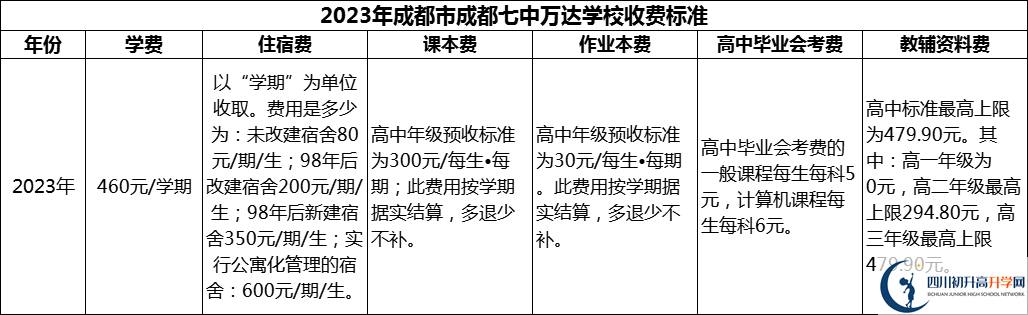2024年成都市成都七中萬(wàn)達(dá)學(xué)校學(xué)費(fèi)多少錢(qián)？