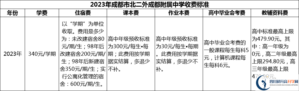 2024年成都市北二外成都附屬中學(xué)學(xué)費多少錢？
