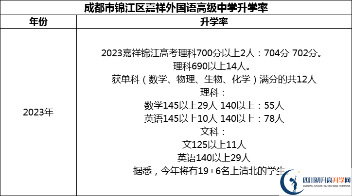 2024年成都市錦江區(qū)嘉祥外國語高級中學升學率怎么樣？