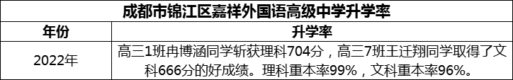 2024年成都市錦江區(qū)嘉祥外國語高級中學升學率怎么樣？