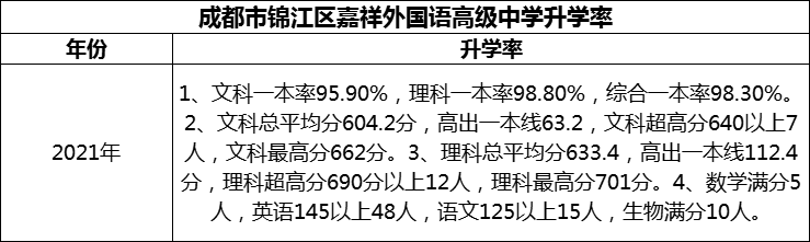 2024年成都市錦江區(qū)嘉祥外國語高級中學升學率怎么樣？