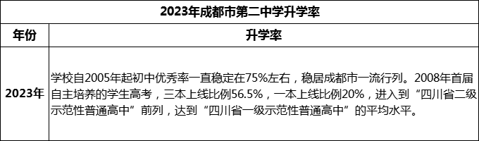 2024年成都市第二中學(xué)升學(xué)率怎么樣？
