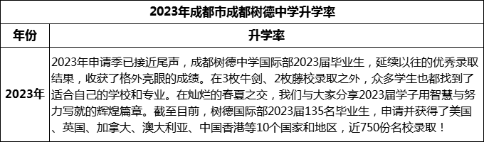 2024年成都市成都樹德中學(xué)升學(xué)率怎么樣？