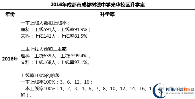 2024年成都市成都樹德中學光華校區(qū)升學率怎么樣？