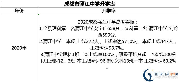 2024年成都市蒲江中學(xué)升學(xué)率怎么樣？