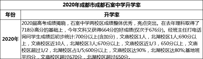 2024年成都市成都石室中學(xué)升學(xué)率怎么樣？