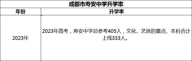 2024年成都市壽安中學(xué)升學(xué)率怎么樣？