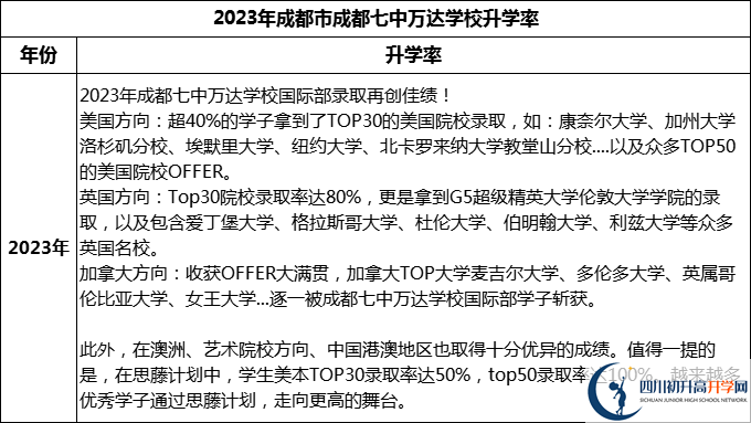 2024年成都市成都七中萬達(dá)學(xué)校升學(xué)率怎么樣？
