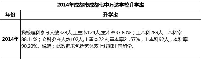 2024年成都市成都七中萬達(dá)學(xué)校升學(xué)率怎么樣？