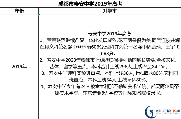 2024年成都市壽安中學(xué)升學(xué)率怎么樣？