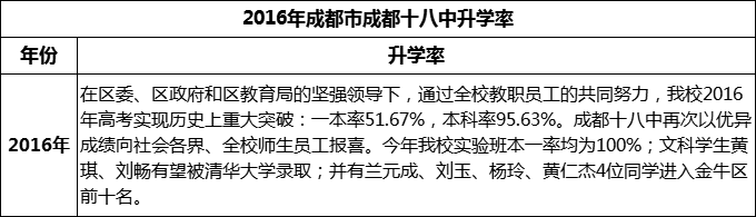 2024年成都市成都十八中升學(xué)率怎么樣？