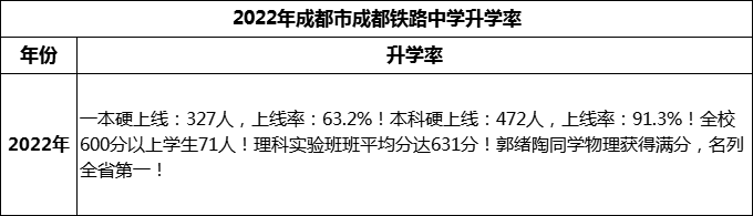 2024年成都市成都鐵路中學(xué)升學(xué)率怎么樣？
