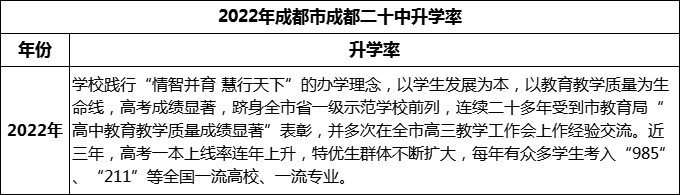 2024年成都市成都二十中升學率怎么樣？
