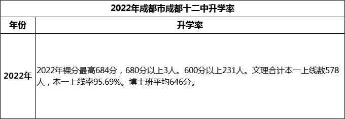2024年成都市成都十二中高考升學率是多少？