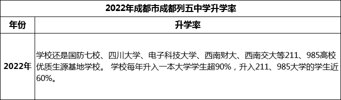 2024年成都市成都列五中學升學率怎么樣？