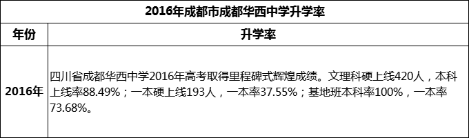 2024年成都市成都華西中學(xué)升學(xué)率怎么樣？