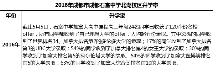 2023年成都市成都石室中學(xué)北湖校區(qū)升學(xué)率怎么樣？