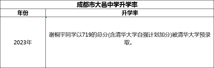 2024年成都市大邑中學升學率怎么樣？