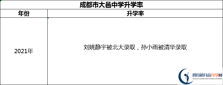 2024年成都市大邑中學升學率怎么樣？