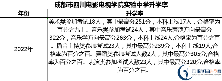 2024年成都市四川電影電視學(xué)院實(shí)驗(yàn)中學(xué)升學(xué)率怎么樣？