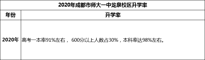 2024年成都市師大一中龍泉校區(qū)升學(xué)率怎么樣？
