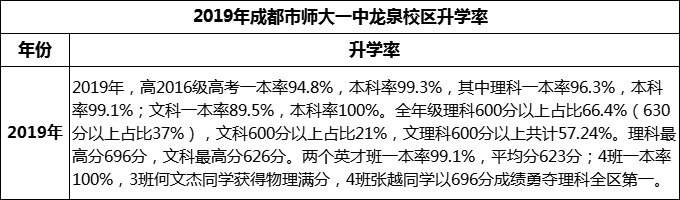 2024年成都市師大一中龍泉校區(qū)升學(xué)率怎么樣？
