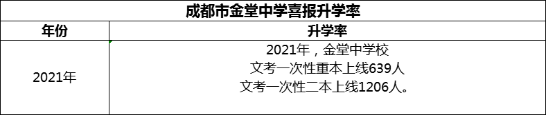 2024年成都市金堂中學(xué)升學(xué)率怎么樣？