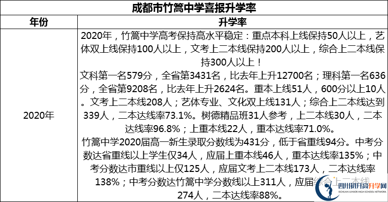 2024年成都市竹篙中學(xué)升學(xué)率怎么樣？