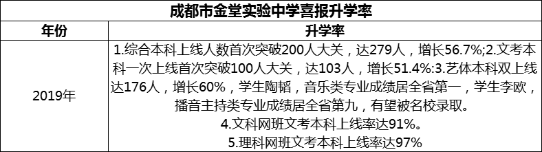2024年成都市金堂實驗中學升學率怎么樣？