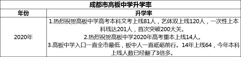 2024年成都市高板中學(xué)升學(xué)率怎么樣？