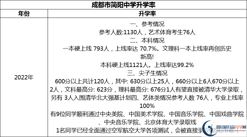2024年成都市簡陽中學(xué)升學(xué)率怎么樣？