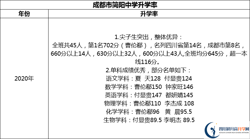 2024年成都市簡陽中學(xué)升學(xué)率怎么樣？