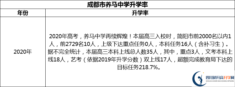 2024年成都市養(yǎng)馬中學(xué)升學(xué)率怎么樣？