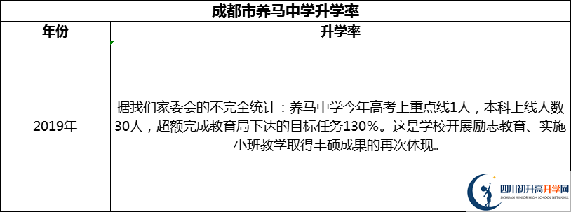 2024年成都市養(yǎng)馬中學(xué)升學(xué)率怎么樣？