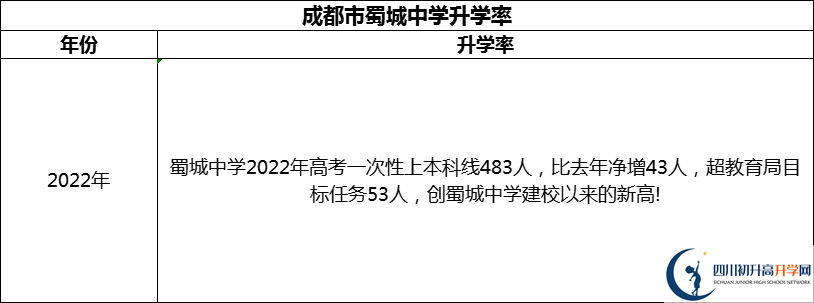 2024年成都市蜀城中學(xué)升學(xué)率怎么樣？