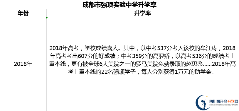 2024年成都市強(qiáng)項(xiàng)實(shí)驗(yàn)中學(xué)升學(xué)率怎么樣？
