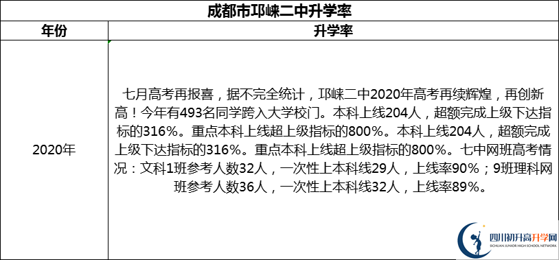 2024年成都市邛崍二中升學率怎么樣？