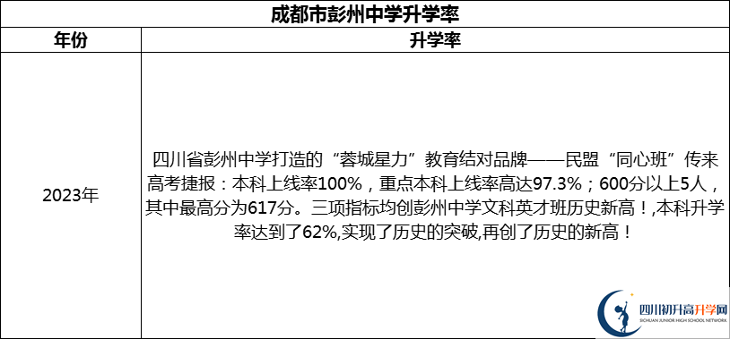 2024年成都市彭州中學(xué)升學(xué)率怎么樣？