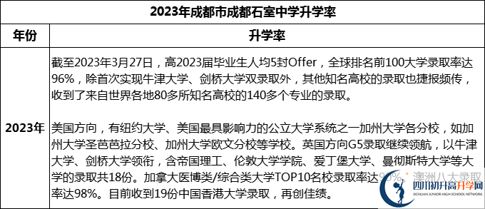 2024年成都市成都石室中學(xué)升學(xué)率怎么樣？