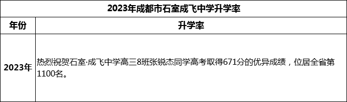 2024年成都市石室成飛中學(xué)升學(xué)率怎么樣？