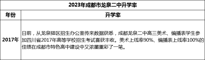 2024年成都市龍泉二中升學(xué)率是多少？