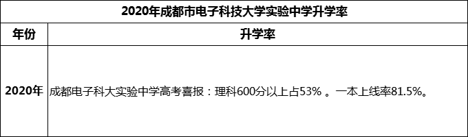 2024年成都市電子科技大學(xué)實(shí)驗(yàn)中學(xué)升學(xué)率怎么樣？