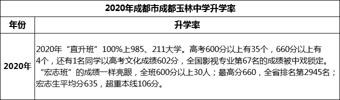 2023年成都市成都玉林中學(xué)升學(xué)率怎么樣？