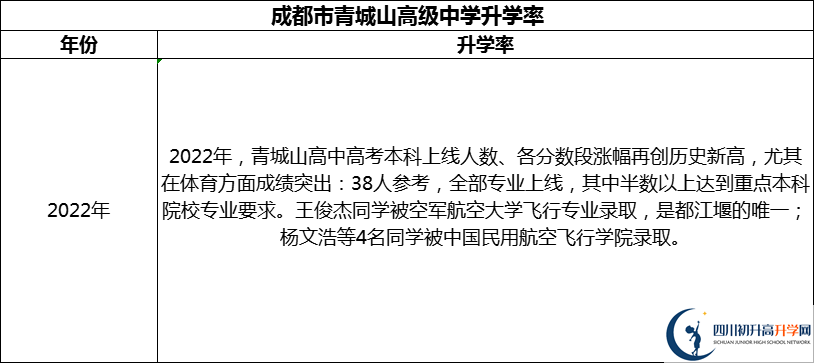 2024年成都市青城山高級中學(xué)升學(xué)率怎么樣？