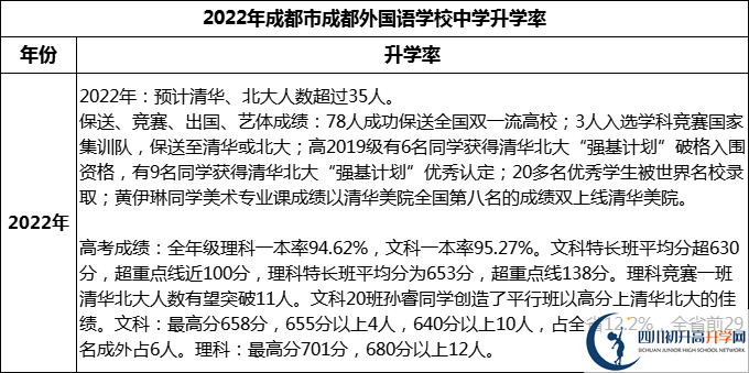 2023年成都市成都外國語學校升學率怎么樣？